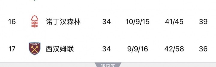 球王会官网-最后4轮大逃杀！热刺赢球后降级概率仍58%，西汉姆38%森林1.89%