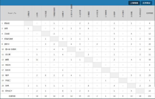 1621410471363066625.jpg 海港对国安的球员相互传球数据.jpg